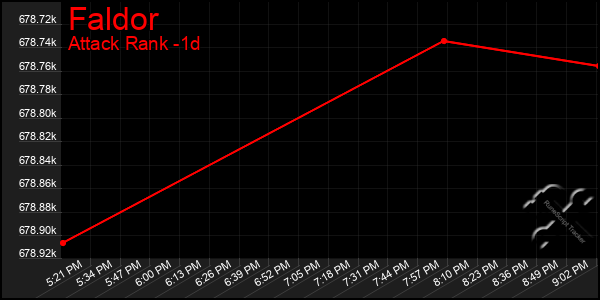 Last 24 Hours Graph of Faldor