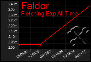 Total Graph of Faldor