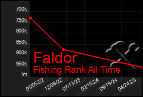 Total Graph of Faldor
