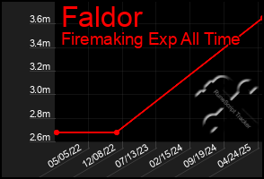 Total Graph of Faldor