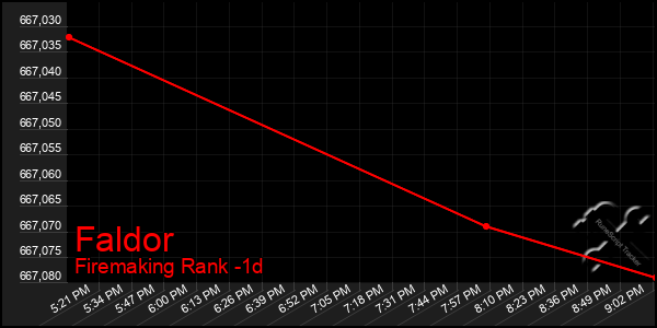 Last 24 Hours Graph of Faldor