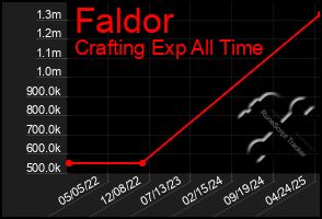 Total Graph of Faldor