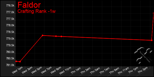 Last 7 Days Graph of Faldor
