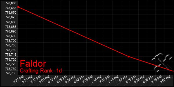 Last 24 Hours Graph of Faldor