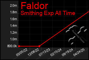 Total Graph of Faldor