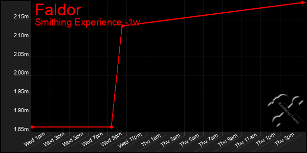 Last 7 Days Graph of Faldor