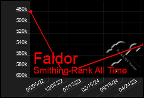Total Graph of Faldor