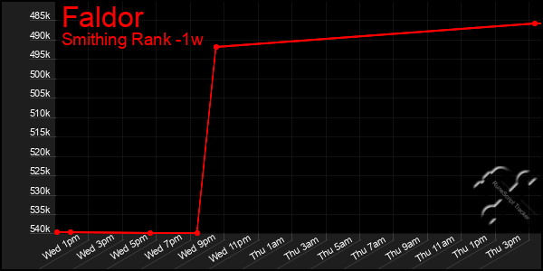 Last 7 Days Graph of Faldor