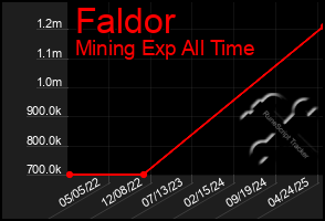 Total Graph of Faldor