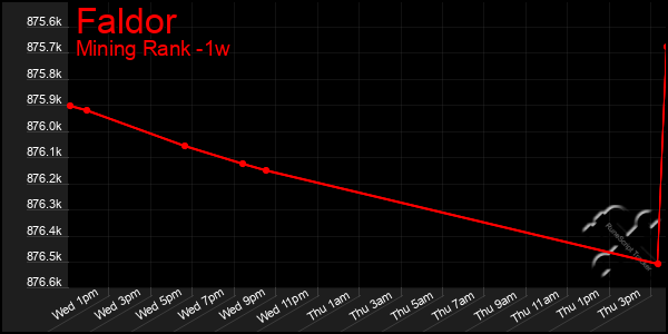 Last 7 Days Graph of Faldor