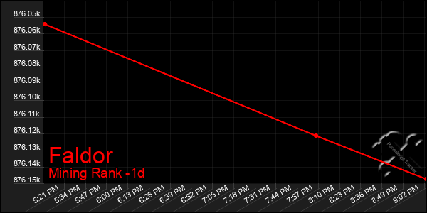 Last 24 Hours Graph of Faldor