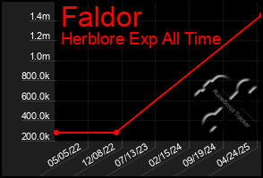Total Graph of Faldor