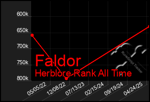 Total Graph of Faldor