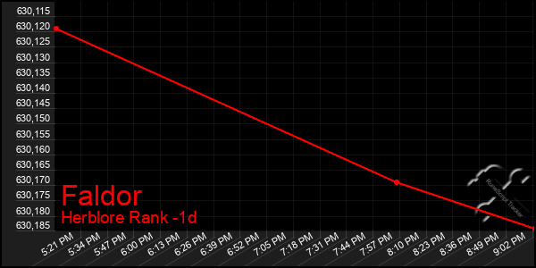 Last 24 Hours Graph of Faldor