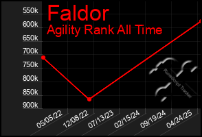 Total Graph of Faldor