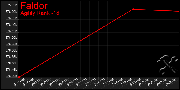 Last 24 Hours Graph of Faldor