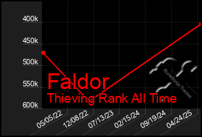 Total Graph of Faldor