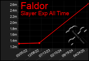 Total Graph of Faldor