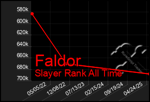 Total Graph of Faldor