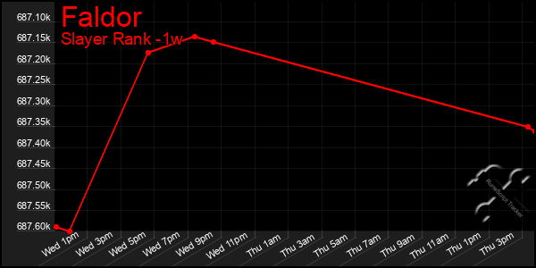 Last 7 Days Graph of Faldor