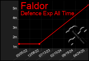 Total Graph of Faldor