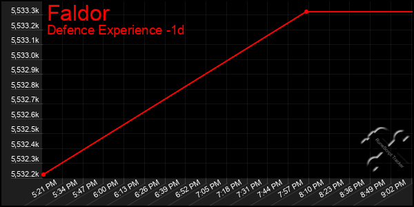 Last 24 Hours Graph of Faldor