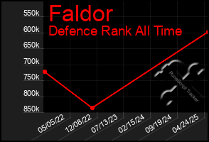 Total Graph of Faldor