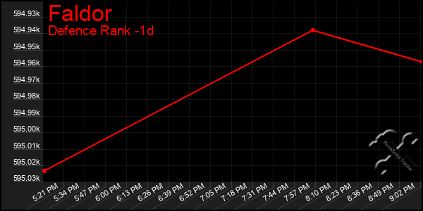 Last 24 Hours Graph of Faldor
