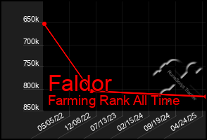 Total Graph of Faldor