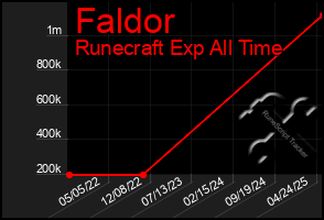 Total Graph of Faldor