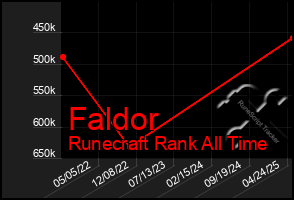 Total Graph of Faldor