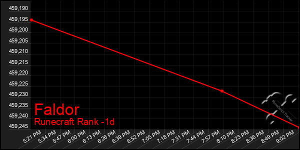 Last 24 Hours Graph of Faldor