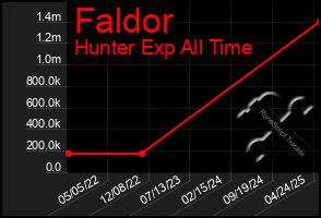 Total Graph of Faldor