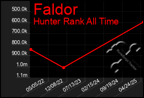 Total Graph of Faldor