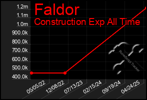 Total Graph of Faldor