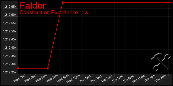Last 7 Days Graph of Faldor