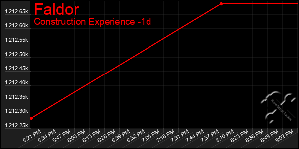 Last 24 Hours Graph of Faldor