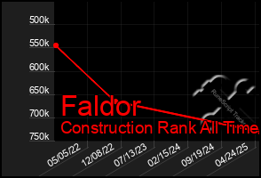 Total Graph of Faldor