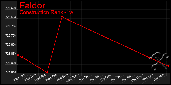 Last 7 Days Graph of Faldor