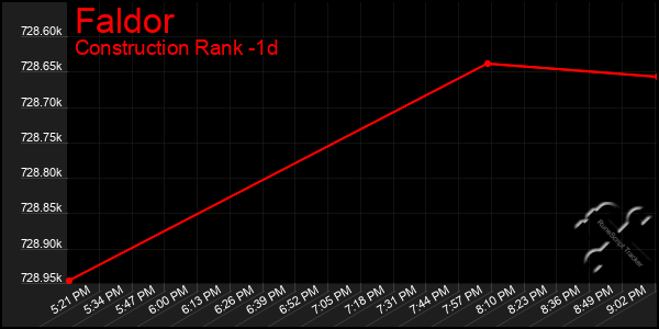 Last 24 Hours Graph of Faldor
