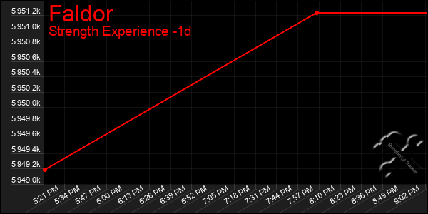 Last 24 Hours Graph of Faldor