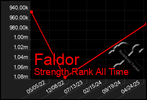 Total Graph of Faldor