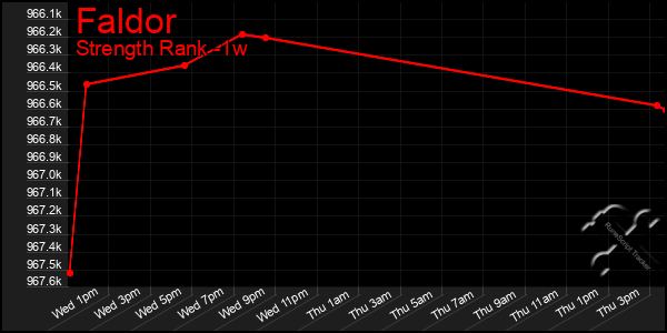 Last 7 Days Graph of Faldor