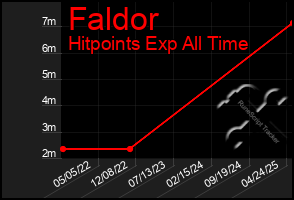 Total Graph of Faldor