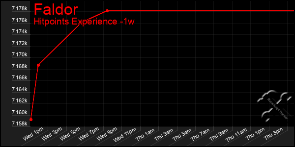 Last 7 Days Graph of Faldor