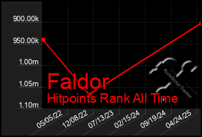 Total Graph of Faldor
