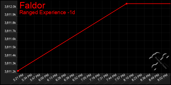 Last 24 Hours Graph of Faldor