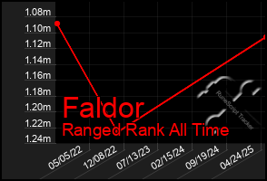 Total Graph of Faldor