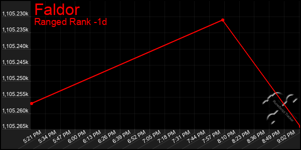 Last 24 Hours Graph of Faldor