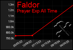 Total Graph of Faldor